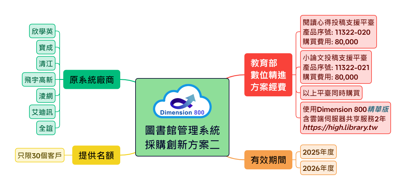 圖書館管理系統採購創新方案二