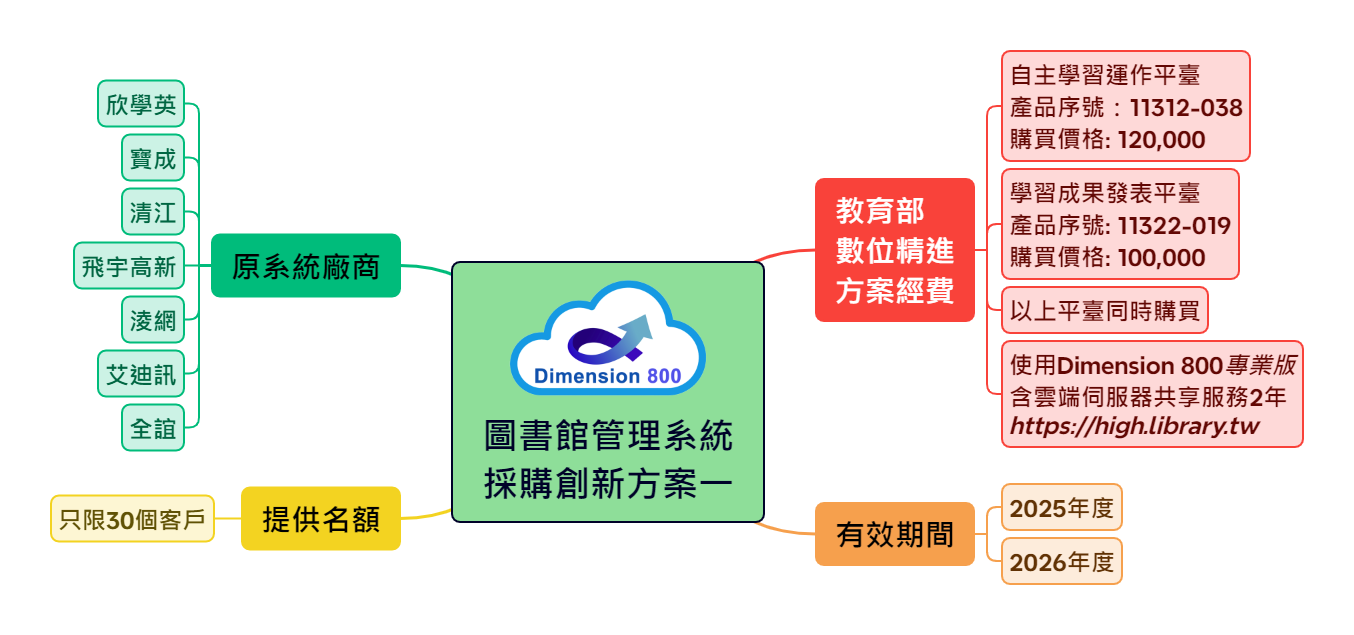 圖書館管理系統採購創新方案一