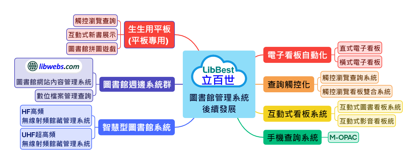 圖書館管理系統 後續發展
