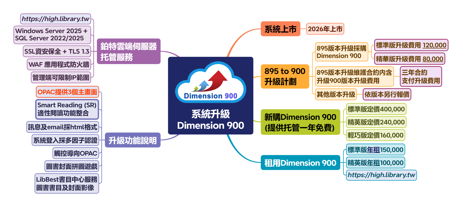 系統升級Dimension 900