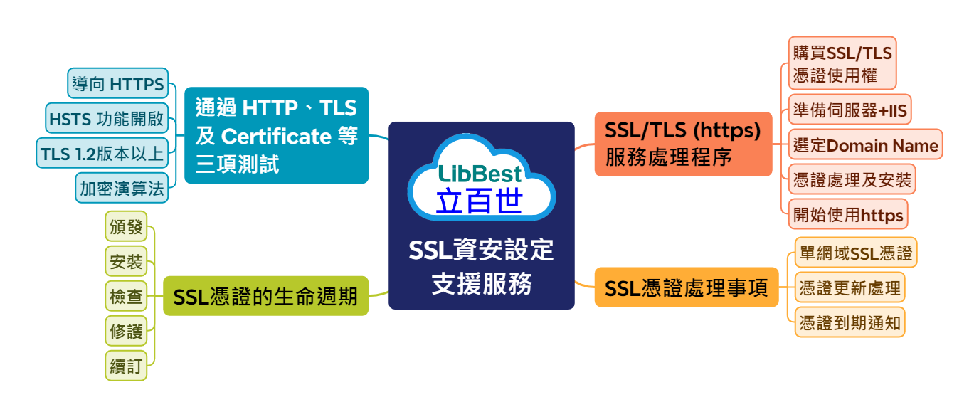 SSL資安維護項目內容