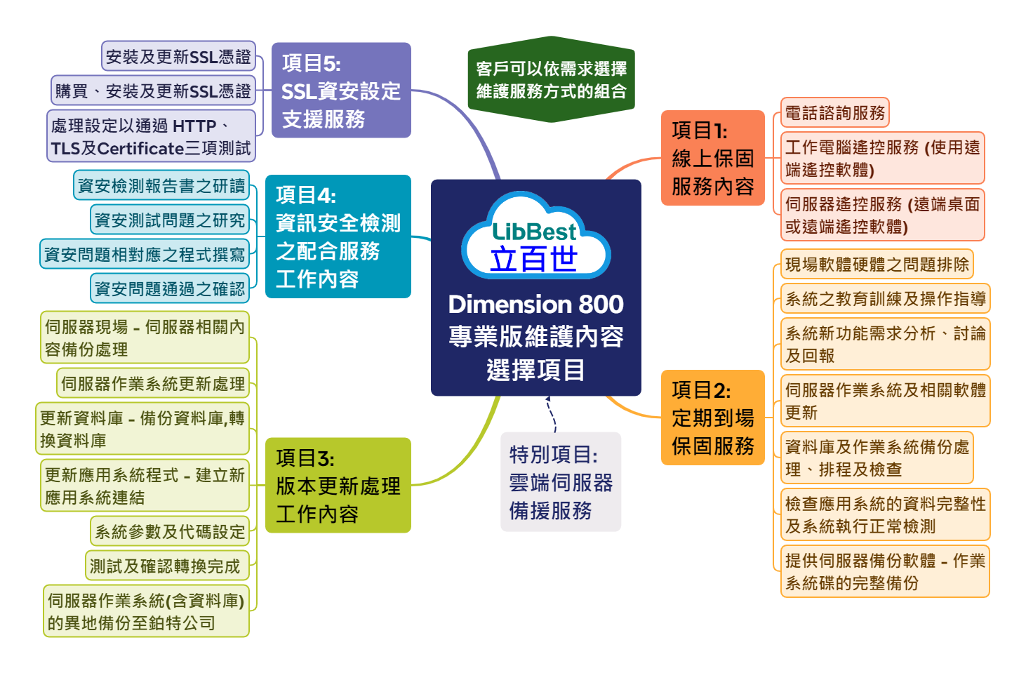 Dimension 800 專業版維護內容選擇項目