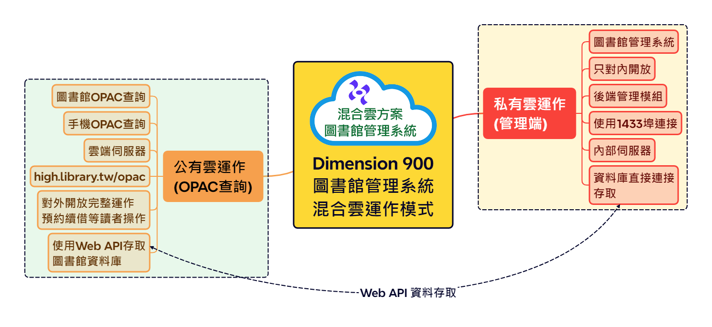 Dimension 900圖書館管理系統混合雲運作模式